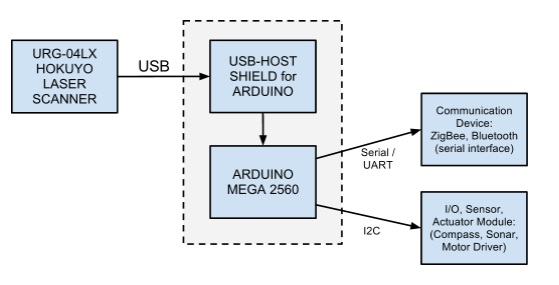 Block Diagram of Connection between URG-04LX-UG01 and Arduino board